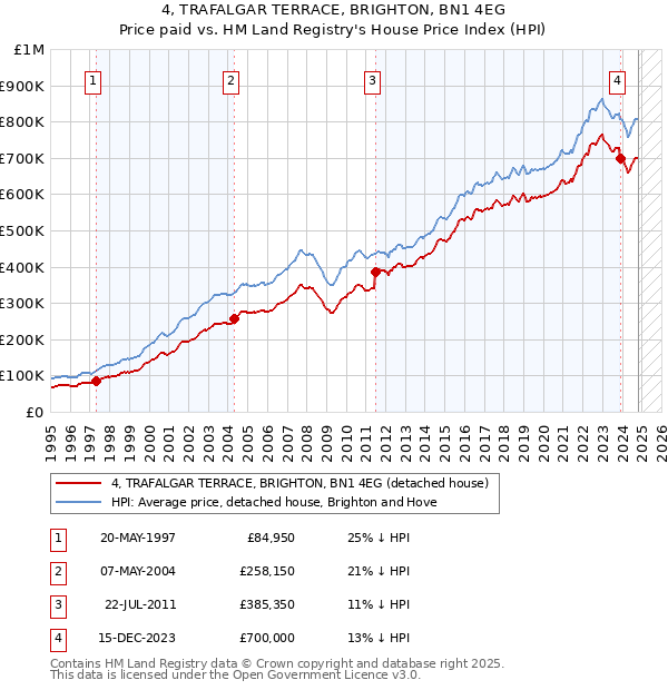 4, TRAFALGAR TERRACE, BRIGHTON, BN1 4EG: Price paid vs HM Land Registry's House Price Index