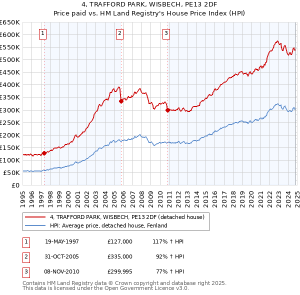 4, TRAFFORD PARK, WISBECH, PE13 2DF: Price paid vs HM Land Registry's House Price Index