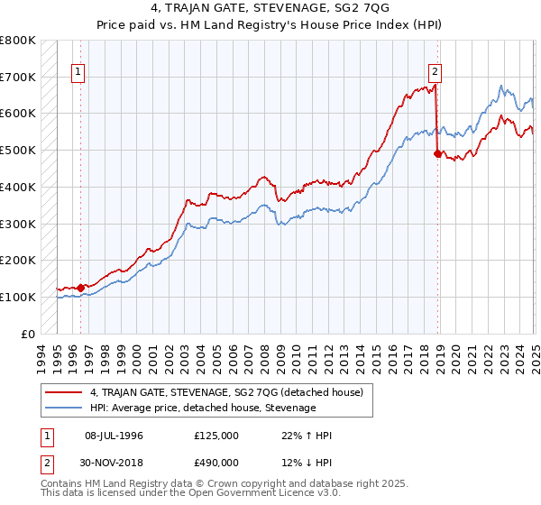 4, TRAJAN GATE, STEVENAGE, SG2 7QG: Price paid vs HM Land Registry's House Price Index