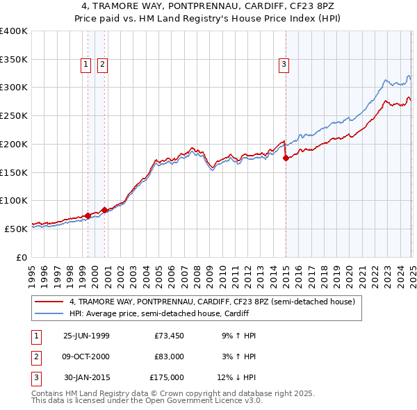 4, TRAMORE WAY, PONTPRENNAU, CARDIFF, CF23 8PZ: Price paid vs HM Land Registry's House Price Index