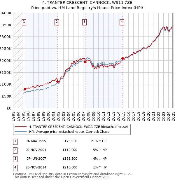 4, TRANTER CRESCENT, CANNOCK, WS11 7ZE: Price paid vs HM Land Registry's House Price Index