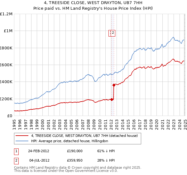 4, TREESIDE CLOSE, WEST DRAYTON, UB7 7HH: Price paid vs HM Land Registry's House Price Index