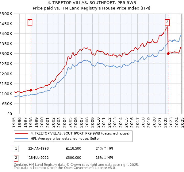 4, TREETOP VILLAS, SOUTHPORT, PR9 9WB: Price paid vs HM Land Registry's House Price Index