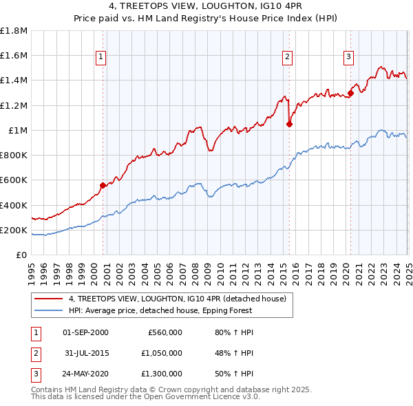 4, TREETOPS VIEW, LOUGHTON, IG10 4PR: Price paid vs HM Land Registry's House Price Index