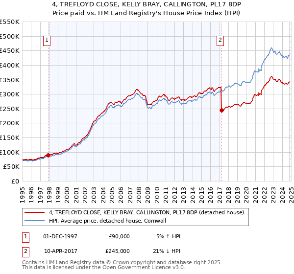 4, TREFLOYD CLOSE, KELLY BRAY, CALLINGTON, PL17 8DP: Price paid vs HM Land Registry's House Price Index