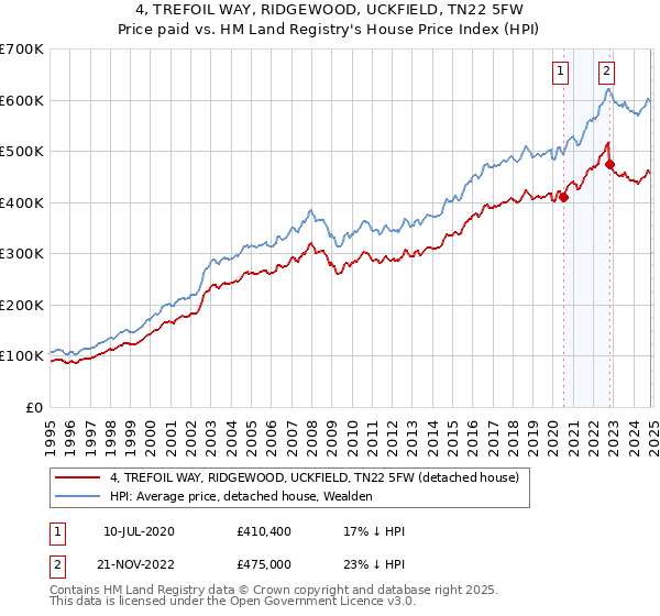 4, TREFOIL WAY, RIDGEWOOD, UCKFIELD, TN22 5FW: Price paid vs HM Land Registry's House Price Index