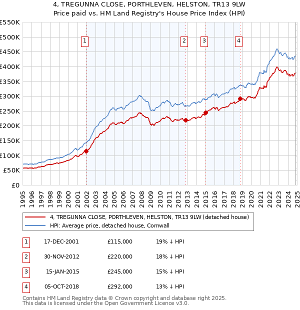 4, TREGUNNA CLOSE, PORTHLEVEN, HELSTON, TR13 9LW: Price paid vs HM Land Registry's House Price Index