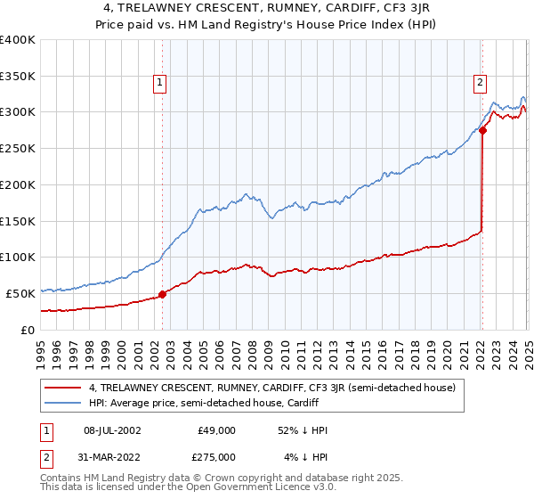 4, TRELAWNEY CRESCENT, RUMNEY, CARDIFF, CF3 3JR: Price paid vs HM Land Registry's House Price Index