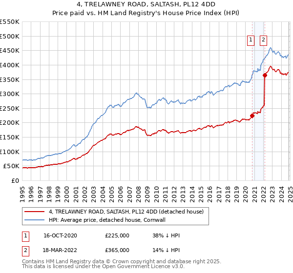 4, TRELAWNEY ROAD, SALTASH, PL12 4DD: Price paid vs HM Land Registry's House Price Index