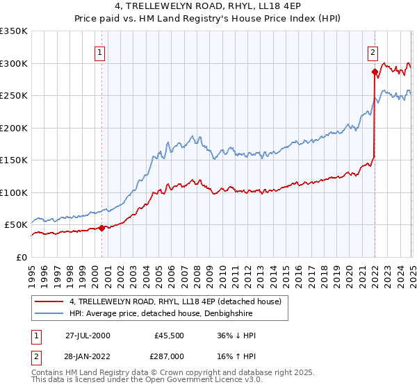 4, TRELLEWELYN ROAD, RHYL, LL18 4EP: Price paid vs HM Land Registry's House Price Index