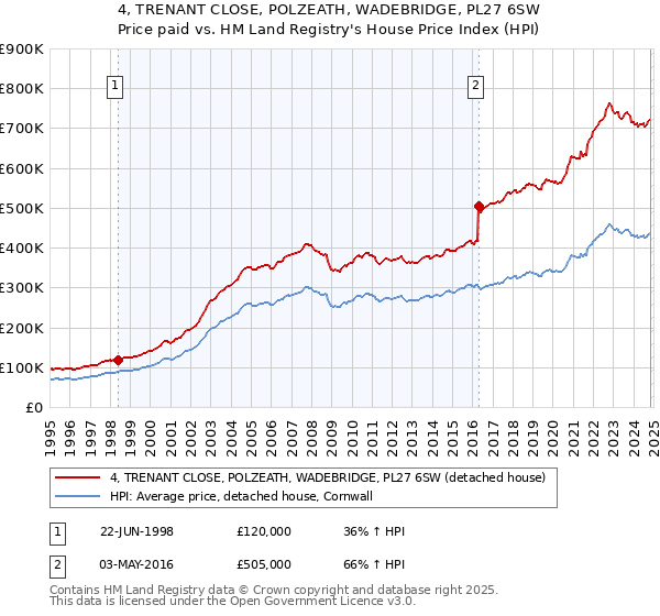 4, TRENANT CLOSE, POLZEATH, WADEBRIDGE, PL27 6SW: Price paid vs HM Land Registry's House Price Index