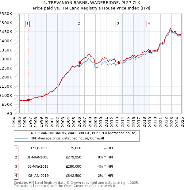 4, TREVANION BARNS, WADEBRIDGE, PL27 7LX: Price paid vs HM Land Registry's House Price Index