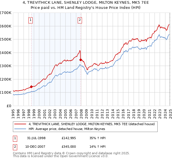 4, TREVITHICK LANE, SHENLEY LODGE, MILTON KEYNES, MK5 7EE: Price paid vs HM Land Registry's House Price Index