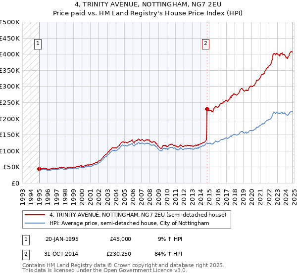 4, TRINITY AVENUE, NOTTINGHAM, NG7 2EU: Price paid vs HM Land Registry's House Price Index