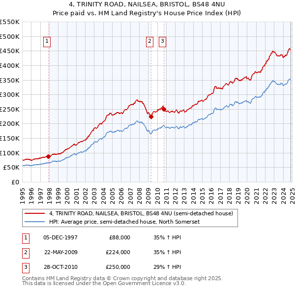 4, TRINITY ROAD, NAILSEA, BRISTOL, BS48 4NU: Price paid vs HM Land Registry's House Price Index