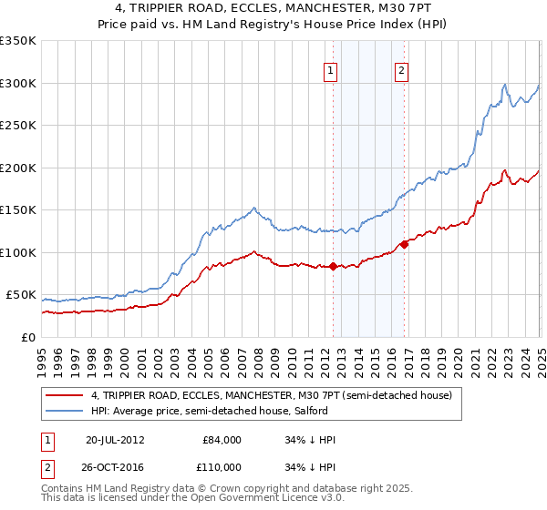 4, TRIPPIER ROAD, ECCLES, MANCHESTER, M30 7PT: Price paid vs HM Land Registry's House Price Index