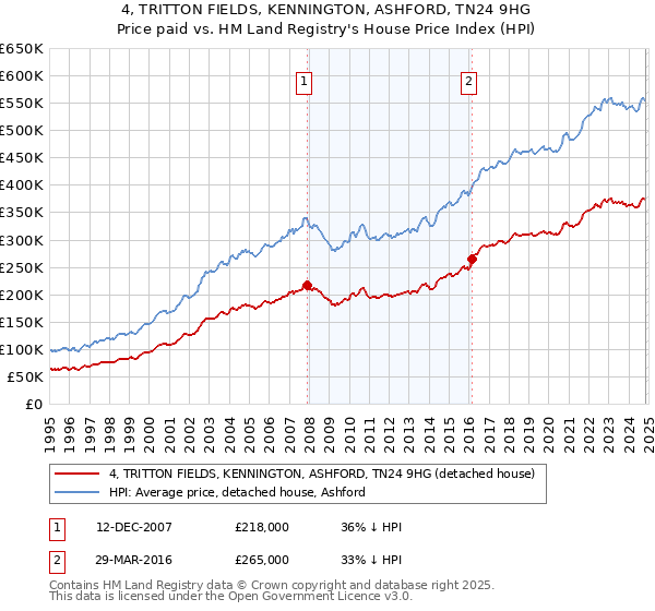 4, TRITTON FIELDS, KENNINGTON, ASHFORD, TN24 9HG: Price paid vs HM Land Registry's House Price Index