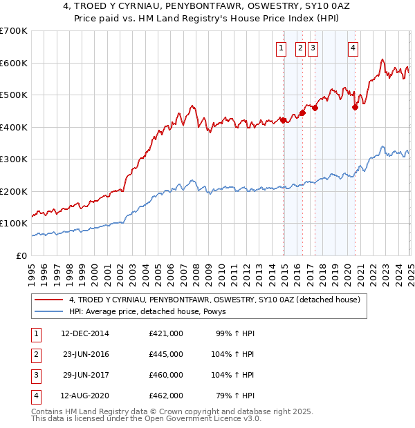 4, TROED Y CYRNIAU, PENYBONTFAWR, OSWESTRY, SY10 0AZ: Price paid vs HM Land Registry's House Price Index