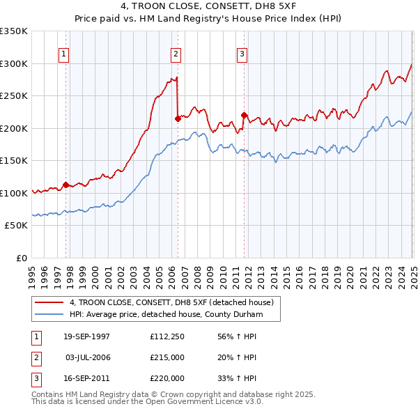 4, TROON CLOSE, CONSETT, DH8 5XF: Price paid vs HM Land Registry's House Price Index