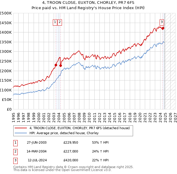 4, TROON CLOSE, EUXTON, CHORLEY, PR7 6FS: Price paid vs HM Land Registry's House Price Index