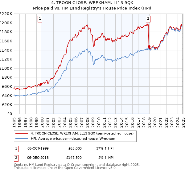 4, TROON CLOSE, WREXHAM, LL13 9QX: Price paid vs HM Land Registry's House Price Index