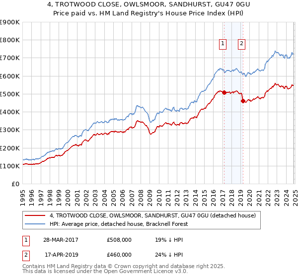 4, TROTWOOD CLOSE, OWLSMOOR, SANDHURST, GU47 0GU: Price paid vs HM Land Registry's House Price Index