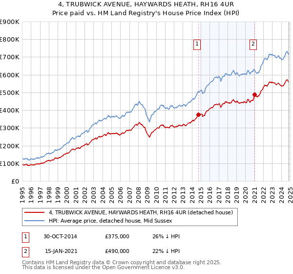 4, TRUBWICK AVENUE, HAYWARDS HEATH, RH16 4UR: Price paid vs HM Land Registry's House Price Index