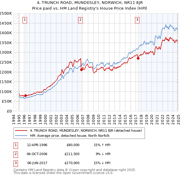 4, TRUNCH ROAD, MUNDESLEY, NORWICH, NR11 8JR: Price paid vs HM Land Registry's House Price Index