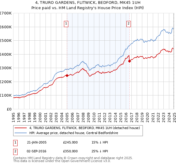 4, TRURO GARDENS, FLITWICK, BEDFORD, MK45 1UH: Price paid vs HM Land Registry's House Price Index