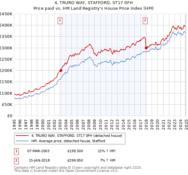 4, TRURO WAY, STAFFORD, ST17 0FH: Price paid vs HM Land Registry's House Price Index