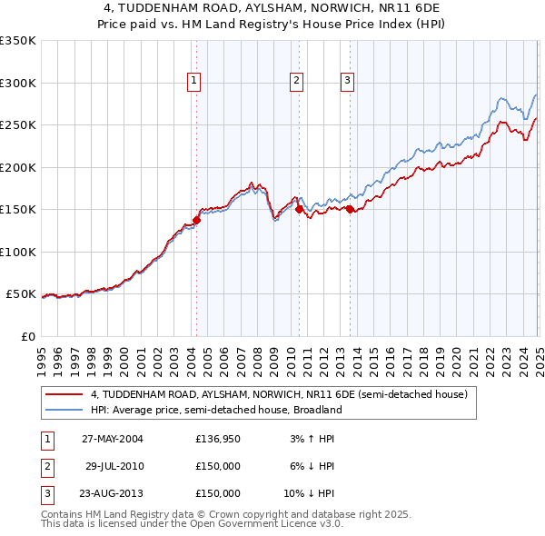 4, TUDDENHAM ROAD, AYLSHAM, NORWICH, NR11 6DE: Price paid vs HM Land Registry's House Price Index