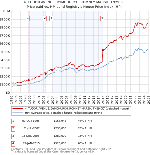 4, TUDOR AVENUE, DYMCHURCH, ROMNEY MARSH, TN29 0LT: Price paid vs HM Land Registry's House Price Index