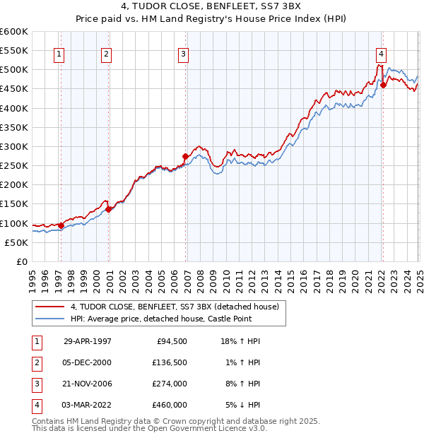 4, TUDOR CLOSE, BENFLEET, SS7 3BX: Price paid vs HM Land Registry's House Price Index