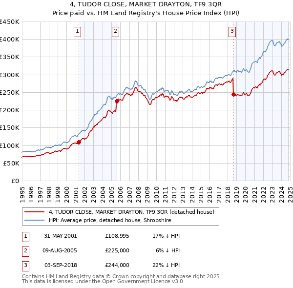 4, TUDOR CLOSE, MARKET DRAYTON, TF9 3QR: Price paid vs HM Land Registry's House Price Index