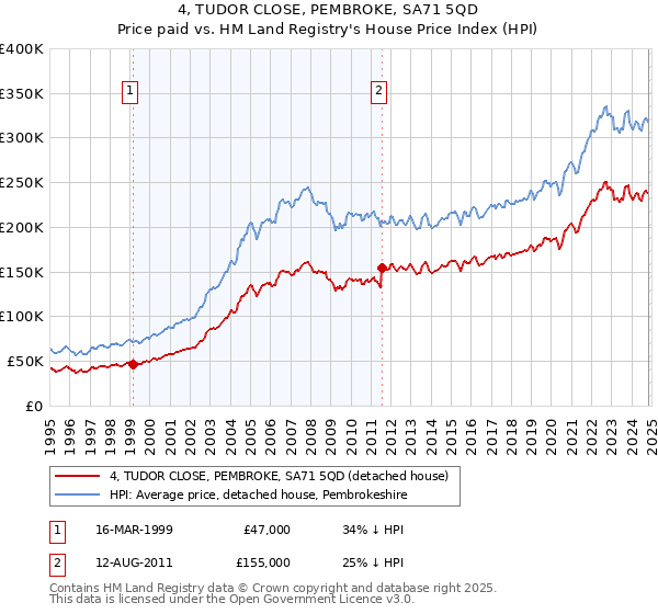 4, TUDOR CLOSE, PEMBROKE, SA71 5QD: Price paid vs HM Land Registry's House Price Index