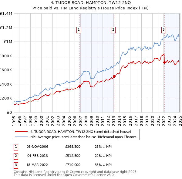 4, TUDOR ROAD, HAMPTON, TW12 2NQ: Price paid vs HM Land Registry's House Price Index