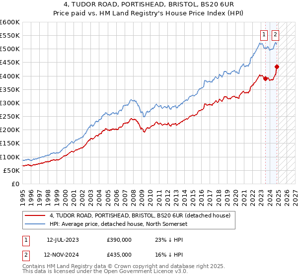 4, TUDOR ROAD, PORTISHEAD, BRISTOL, BS20 6UR: Price paid vs HM Land Registry's House Price Index