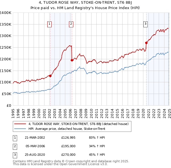 4, TUDOR ROSE WAY, STOKE-ON-TRENT, ST6 8BJ: Price paid vs HM Land Registry's House Price Index