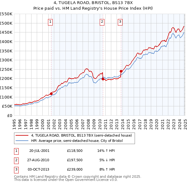 4, TUGELA ROAD, BRISTOL, BS13 7BX: Price paid vs HM Land Registry's House Price Index