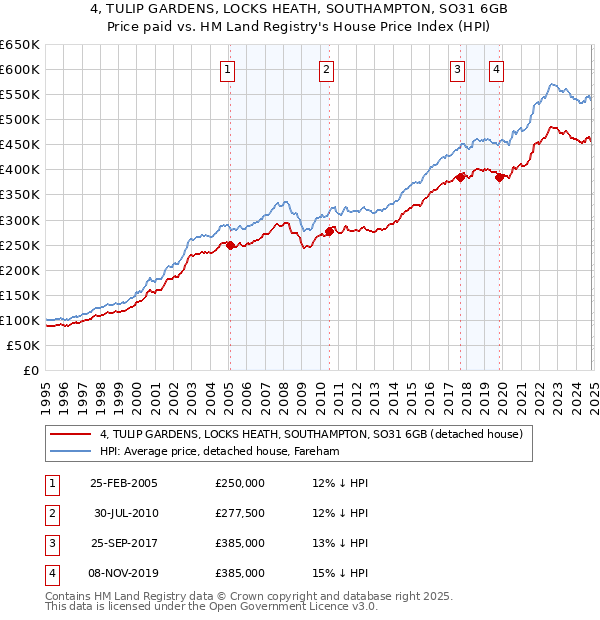 4, TULIP GARDENS, LOCKS HEATH, SOUTHAMPTON, SO31 6GB: Price paid vs HM Land Registry's House Price Index