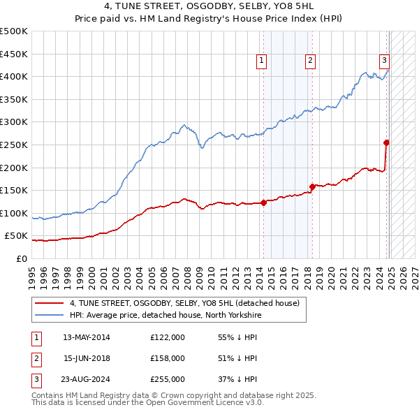 4, TUNE STREET, OSGODBY, SELBY, YO8 5HL: Price paid vs HM Land Registry's House Price Index