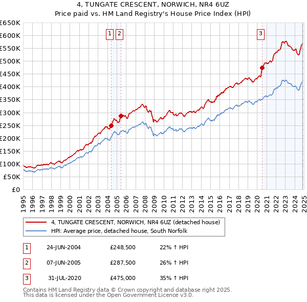 4, TUNGATE CRESCENT, NORWICH, NR4 6UZ: Price paid vs HM Land Registry's House Price Index