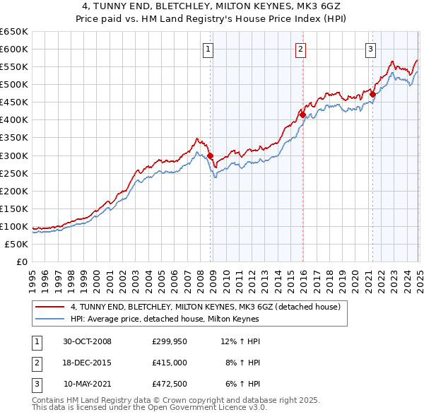 4, TUNNY END, BLETCHLEY, MILTON KEYNES, MK3 6GZ: Price paid vs HM Land Registry's House Price Index