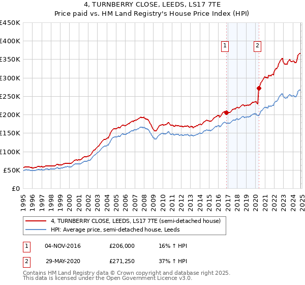 4, TURNBERRY CLOSE, LEEDS, LS17 7TE: Price paid vs HM Land Registry's House Price Index