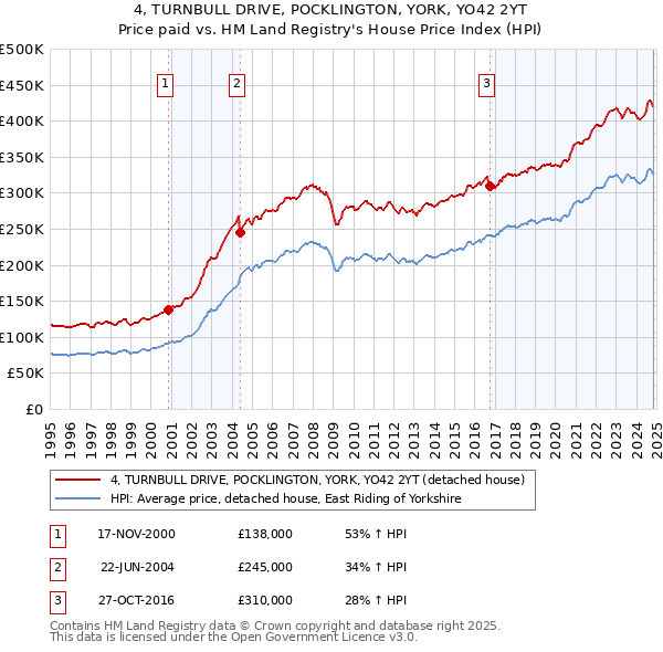 4, TURNBULL DRIVE, POCKLINGTON, YORK, YO42 2YT: Price paid vs HM Land Registry's House Price Index