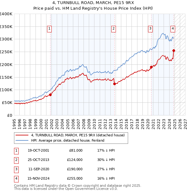 4, TURNBULL ROAD, MARCH, PE15 9RX: Price paid vs HM Land Registry's House Price Index