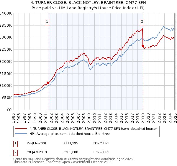 4, TURNER CLOSE, BLACK NOTLEY, BRAINTREE, CM77 8FN: Price paid vs HM Land Registry's House Price Index