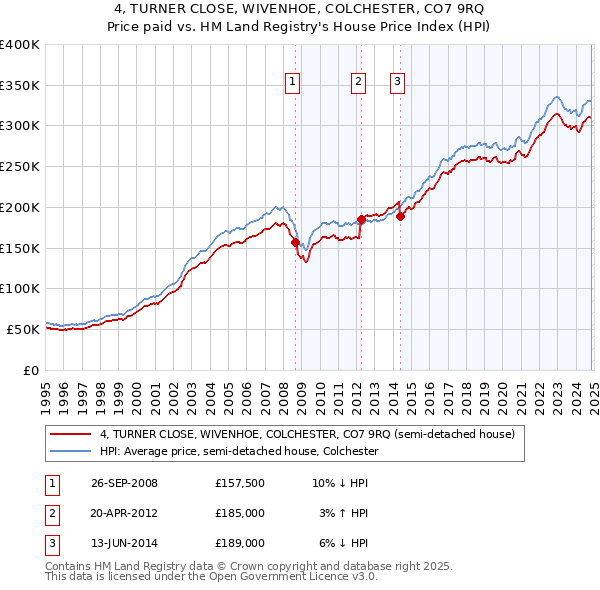 4, TURNER CLOSE, WIVENHOE, COLCHESTER, CO7 9RQ: Price paid vs HM Land Registry's House Price Index