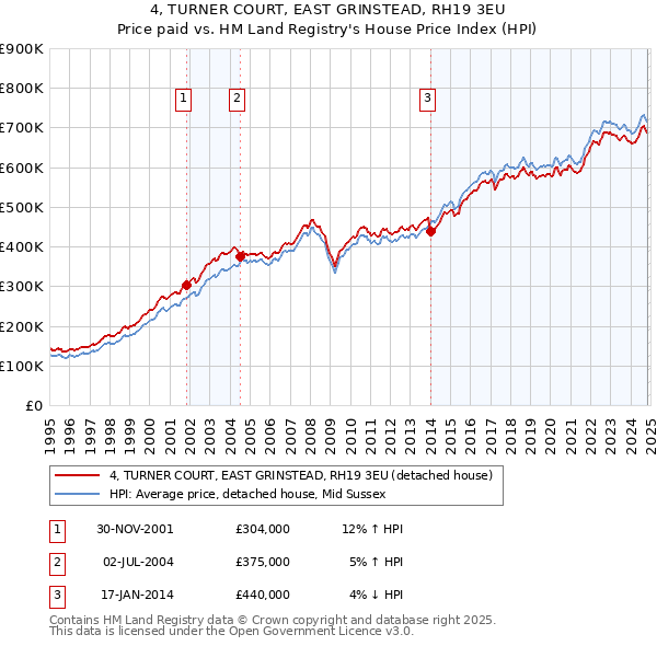 4, TURNER COURT, EAST GRINSTEAD, RH19 3EU: Price paid vs HM Land Registry's House Price Index