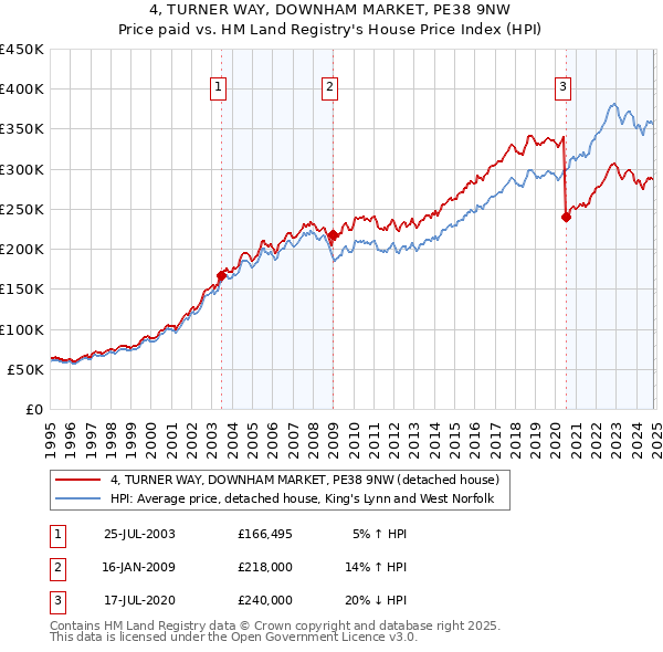 4, TURNER WAY, DOWNHAM MARKET, PE38 9NW: Price paid vs HM Land Registry's House Price Index